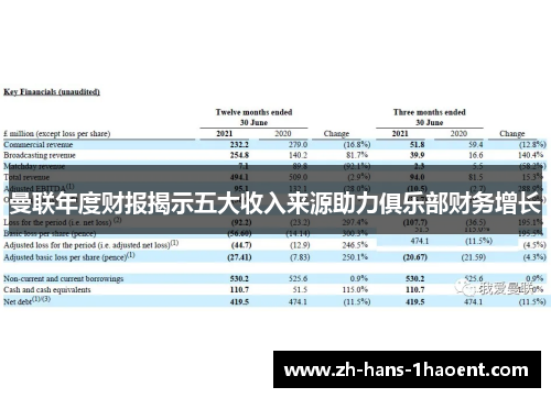 曼联年度财报揭示五大收入来源助力俱乐部财务增长